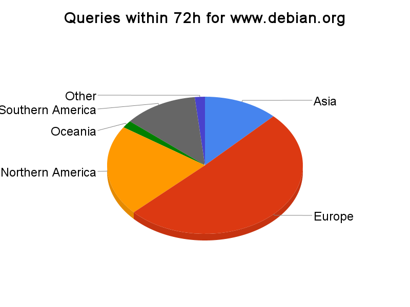 Debian GeoDNS queries to www.debian.org